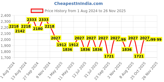 myntra.com ExclusiveLane Starlight Brown & Off-White Wooden Round Table Lamp exclusivelane Price History Graph from 1 Aug 2024 to 25 Nov 2025