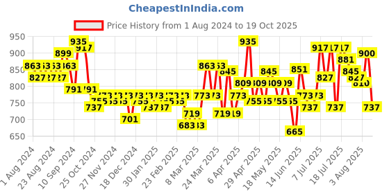 myntra.com ExclusiveLane Studio Pottery Tea Filter Mug 280 ml exclusivelane Price History Graph from 1 Aug 2024 to 19 Oct 2025