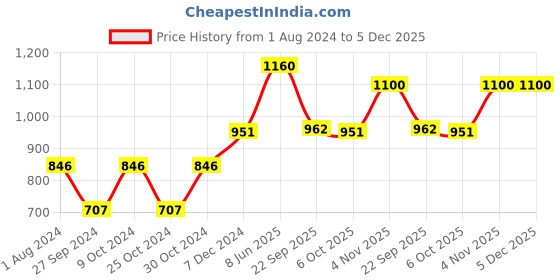 myntra.com ExclusiveLane Swinging Dog Hand-painted Hanging Planter Pot In Terracotta exclusivelane Price History Graph from 1 Aug 2024 to 5 Dec 2025