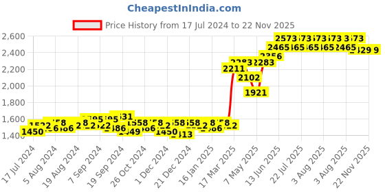 myntra.com ExclusiveLane Textured Shivling With Brass Sheshnaag Showpieces exclusivelane Price History Graph from 17 Jul 2024 to 22 Nov 2025