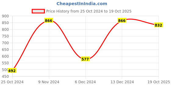 myntra.com ExclusiveLane The Bird Wired Go-Round Tea-Light Holder exclusivelane Price History Graph from 25 Oct 2024 to 19 Oct 2025