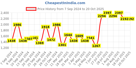 myntra.com ExclusiveLane The Brass Beams Gold-Toned Textured Sun Lord Wall Hanging exclusivelane Price History Graph from 7 Sep 2024 to 20 Oct 2025
