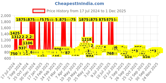 myntra.com ExclusiveLane The Brass Beams Textured Brass Inayaat Dhoop Dani exclusivelane Price History Graph from 17 Jul 2024 to 1 Dec 2025