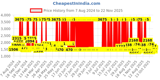 myntra.com ExclusiveLane The Brass Beams Textured Brass Swan Dhoop Dani exclusivelane Price History Graph from 7 Aug 2024 to 22 Nov 2025