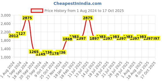 myntra.com ExclusiveLane The Brass Beams Textured Ganesha Diya exclusivelane Price History Graph from 1 Aug 2024 to 17 Oct 2025
