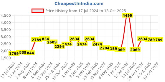 myntra.com ExclusiveLane The Brass Beams Textured Peacock Pair Diya exclusivelane Price History Graph from 17 Jul 2024 to 18 Oct 2025