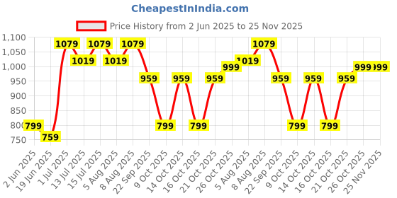 myntra.com ExclusiveLane The Expression Series 2Pc Off-White Earthen-Face Ceramic Decorative Vases exclusivelane Price History Graph from 2 Jun 2025 to 24 Nov 2025