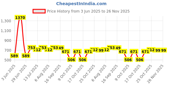 myntra.com ExclusiveLane The Expression Series 2Pc Off-White Round Face Ceramic Decorative Vases exclusivelane Price History Graph from 3 Jun 2025 to 26 Nov 2025