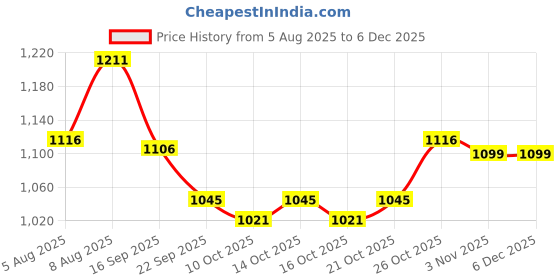 myntra.com ExclusiveLane The Expression Series 2Pcs Green Ripped Radiance Ceramic Decorative Vase exclusivelane Price History Graph from 5 Aug 2025 to 4 Dec 2025