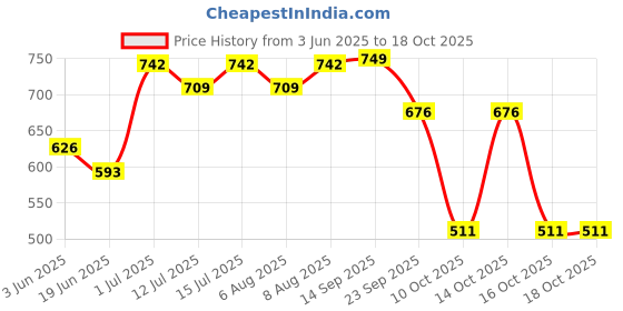 myntra.com ExclusiveLane The Expression Series Off-White Calm-Face Ceramic Decorative Vase exclusivelane Price History Graph from 3 Jun 2025 to 18 Oct 2025