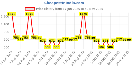 myntra.com ExclusiveLane The Expression Series Off-White Petal Bloom Ceramic Decorative Vase exclusivelane Price History Graph from 17 Jun 2025 to 29 Nov 2025