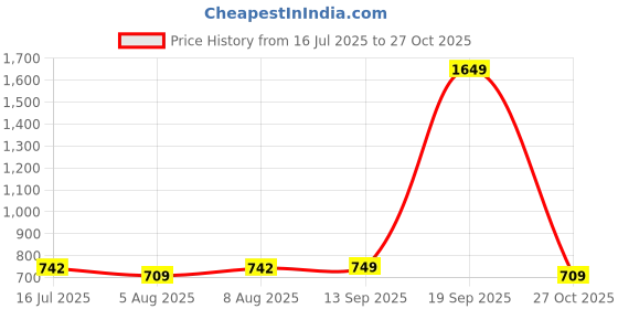 myntra.com ExclusiveLane The Expression Series Off-White Square Face Pattern Ceramic Decorative Vase exclusivelane Price History Graph from 16 Jul 2025 to 27 Oct 2025