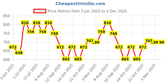 myntra.com ExclusiveLane The Expression Series White & Yellow Silent Face Ceramic Decorative Vase exclusivelane Price History Graph from 3 Jun 2025 to 3 Dec 2025