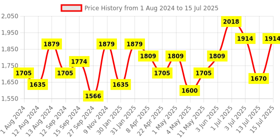 myntra.com ExclusiveLane The Hut Jumbo Cuppas Beige & Red Set Of 6 Hand Painted Ceramic Glossy Cups exclusivelane Price History Graph from 1 Aug 2024 to 15 Jul 2025