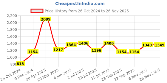 myntra.com ExclusiveLane The Hut White & Blue 3 Pieces Printed Ceramic Matte Mugs With Wooden Tray exclusivelane Price History Graph from 26 Oct 2024 to 26 Nov 2025