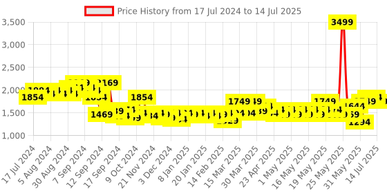 myntra.com ExclusiveLane The Jungle Blocks Brown & Black Self Design Wooden Books Organisers exclusivelane Price History Graph from 17 Jul 2024 to 14 Jul 2025