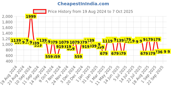 myntra.com ExclusiveLane The Railway Nostalgia Cutting Chai Tea Kullahds Set With Holder (120 ML) exclusivelane Price History Graph from 19 Aug 2024 to 7 Oct 2025