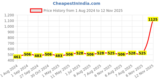 myntra.com ExclusiveLane Tribal Warli Squares Bohemian Resin Earrings exclusivelane Price History Graph from 1 Aug 2024 to 12 Nov 2025