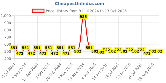 myntra.com ExclusiveLane Unique White 2 Pcs Half Ceramic Glossy Cups 130 ml Each exclusivelane Price History Graph from 31 Jul 2024 to 12 Oct 2025