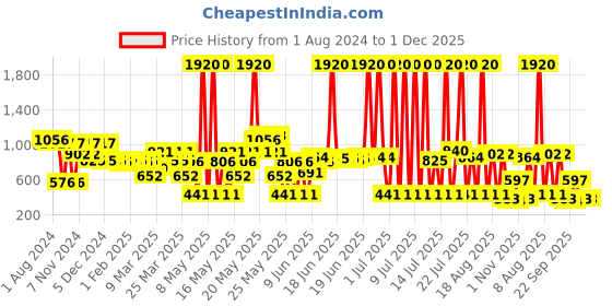 myntra.com ExclusiveLane White 2 Pieces Textured Ceramic Flower Vases exclusivelane Price History Graph from 1 Aug 2024 to 1 Dec 2025