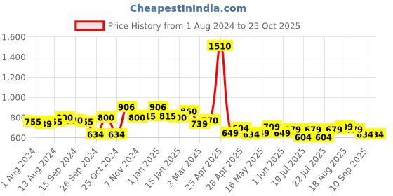 myntra.com ExclusiveLane White & Black 2 Pieces Striped Ceramic Soap Dispenser & Toothbrush Holder exclusivelane Price History Graph from 1 Aug 2024 to 22 Oct 2025