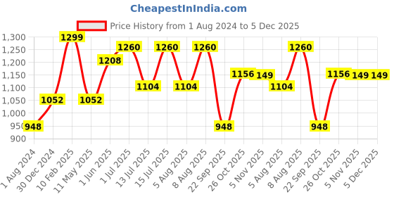 myntra.com ExclusiveLane White & Black Hand-Painted Terracotta Table Planter Pot exclusivelane Price History Graph from 1 Aug 2024 to 5 Dec 2025