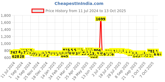 myntra.com ExclusiveLane White & Black Solid  Glavanized Iron Planter With Holder exclusivelane Price History Graph from 11 Jul 2024 to 12 Oct 2025