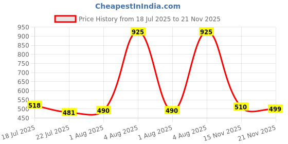 myntra.com ExclusiveLane White & Brown Printed Ceramic Glossy Mug exclusivelane Price History Graph from 18 Jul 2025 to 21 Nov 2025