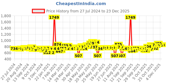 myntra.com ExclusiveLane White & Gold Toned Angry Owl Wall Planter Pot In Galvanized Iron exclusivelane Price History Graph from 27 Jul 2024 to 23 Dec 2025