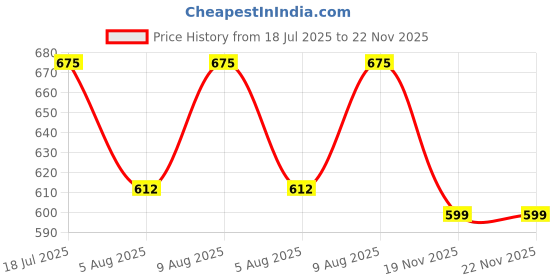 myntra.com ExclusiveLane White & Green 2 Pieces Printed Ceramic Glossy Mugs exclusivelane Price History Graph from 18 Jul 2025 to 22 Nov 2025