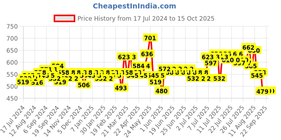 myntra.com ExclusiveLane White & Grey Printed Jar Scented Candle exclusivelane Price History Graph from 17 Jul 2024 to 14 Oct 2025
