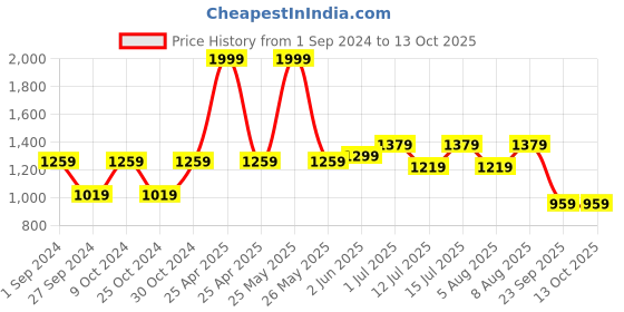 myntra.com ExclusiveLane White Butterfly-Shaped Wall Hanging Planter With Stand exclusivelane Price History Graph from 1 Sep 2024 to 13 Oct 2025