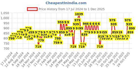 myntra.com ExclusiveLane White Peach Scented Candle exclusivelane Price History Graph from 17 Jul 2024 to 1 Dec 2025