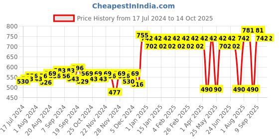 myntra.com ExclusiveLane White Reusable Lily Scented Wax Jar Candle exclusivelane Price History Graph from 17 Jul 2024 to 14 Oct 2025