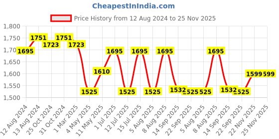 myntra.com ExclusiveLane White Self Design Handcrafted Moroccan Shimmer Bedside Table Lamp exclusivelane Price History Graph from 12 Aug 2024 to 25 Nov 2025