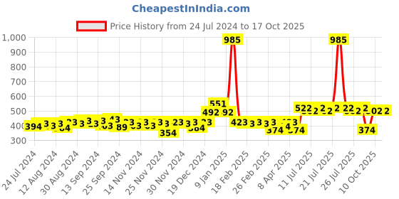 myntra.com ExclusiveLane White Set Of 2 Handcrafted Solid Unique Half Ceramic Tea & Coffee Cups exclusivelane Price History Graph from 24 Jul 2024 to 16 Oct 2025