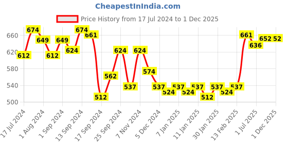 myntra.com ExclusiveLane Yellow & Blue Floral Print Ceramic Glossy Mugs Set of Cups and Mugs (240 ML) exclusivelane Price History Graph from 17 Jul 2024 to 30 Nov 2025