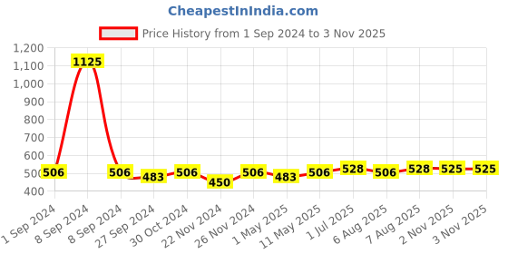 myntra.com ExclusiveLane Yellow & Orange Warli Art Hand-Painted Bohemian Resin Oval Drop Earrings exclusivelane Price History Graph from 1 Sep 2024 to 3 Nov 2025