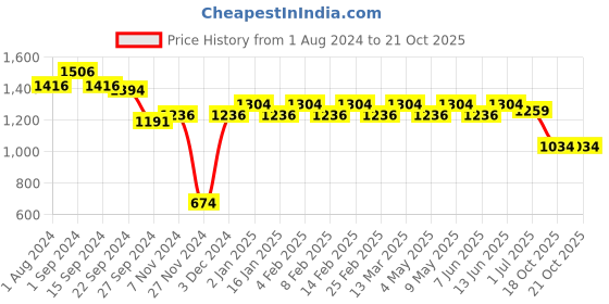 myntra.com ExclusiveLane Yellow & Red 2 Pieces Tiger & Cub Meenakari Showpieces exclusivelane Price History Graph from 1 Aug 2024 to 20 Oct 2025