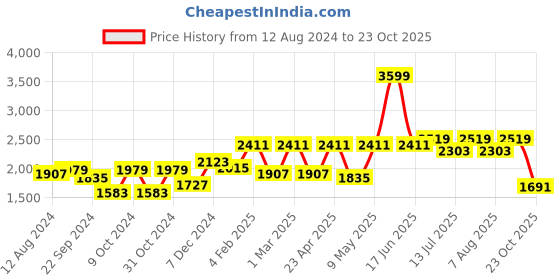 myntra.com ExclusiveLane Yellow & Red 3 Pieces Printed Terracotta Vases exclusivelane Price History Graph from 12 Aug 2024 to 23 Oct 2025
