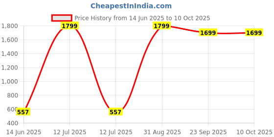 myntra.com EXFAB Blue & Pink Cartoon Characters King Bedsheet with 2 Pillow Covers exfab Price History Graph from 14 Jun 2025 to 10 Oct 2025