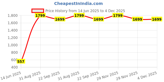 myntra.com EXFAB Blue Floral Printed Pure Cotton Fitted 244 TC King Bedsheet Set 1.98 m x 1.82 m exfab Price History Graph from 14 Jun 2025 to 4 Dec 2025