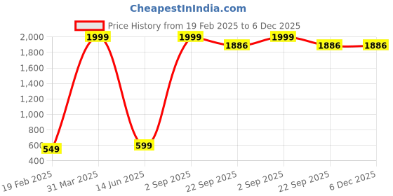 myntra.com EXFAB Green & Yellow Floral Printed Cotton 240 TC King Bedsheet Set exfab Price History Graph from 19 Feb 2025 to 5 Dec 2025