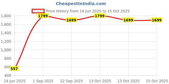 myntra.com EXFAB Grey & Blue Printed Cotton 240 TC Fitted King Bedsheet Set 1.82 m x 1.98 m exfab Price History Graph from 14 Jun 2025 to 14 Oct 2025