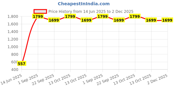 myntra.com EXFAB Pink & Blue Floral King Bedsheet with 2 Pillow Covers exfab Price History Graph from 14 Jun 2025 to 2 Dec 2025