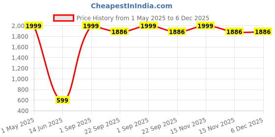 myntra.com EXFAB Pink & Blue Floral Printed Pure Cotton 240TC King Bedsheet Set exfab Price History Graph from 1 May 2025 to 6 Dec 2025