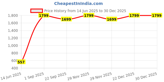 myntra.com EXFAB Pink & Grey Floral King Bedsheet with 2 Pillow Covers exfab Price History Graph from 14 Jun 2025 to 29 Dec 2025