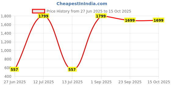 myntra.com EXFAB Yellow & Blue Cartoon Characters King Bedsheet with 2 Pillow Covers exfab Price History Graph from 27 Jun 2025 to 14 Oct 2025