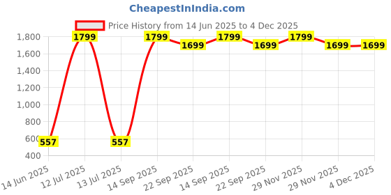 myntra.com EXFAB Yellow & Blue Printed Cotton 240 TC Fitted King Bedsheet Set 1.82 m x 1.98 m exfab Price History Graph from 14 Jun 2025 to 4 Dec 2025