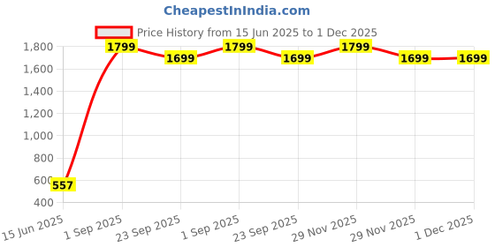 myntra.com EXFAB Yellow Striped Pure Cotton Fitted 244 TC King Bedsheet Set 1.98 m x 1.82 m exfab Price History Graph from 15 Jun 2025 to 30 Nov 2025